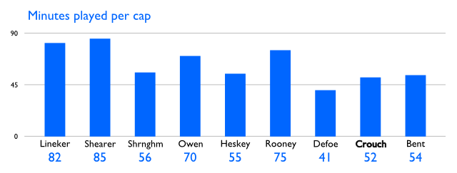 Minutes played per cap