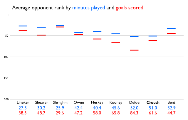 Average opponent rank by minutes played and goals scored