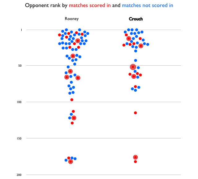Opponent rank by matches scored in and matches not scored in
